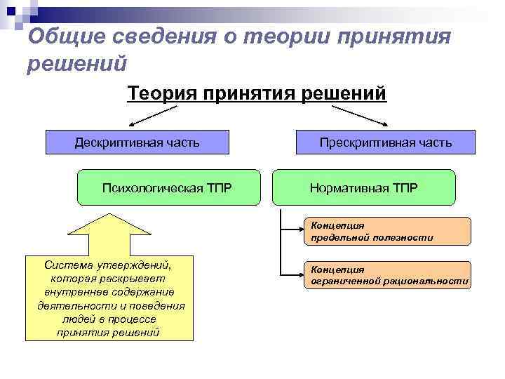 Общие сведения о теории принятия решений Теория принятия решений Дескриптивная часть Психологическая ТПР Прескриптивная