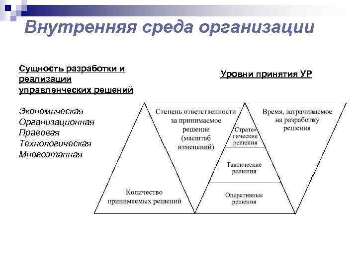 Внутренняя среда организации Сущность разработки и реализации управленческих решений Экономическая Организационная Правовая Технологическая Многоэтапная