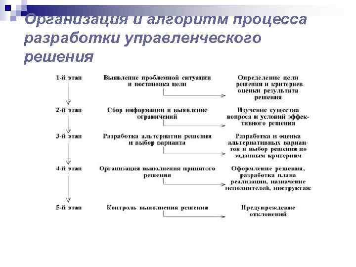 Схема процесса разработки управленческих решений. Основные этапы разработки управленческих решений.