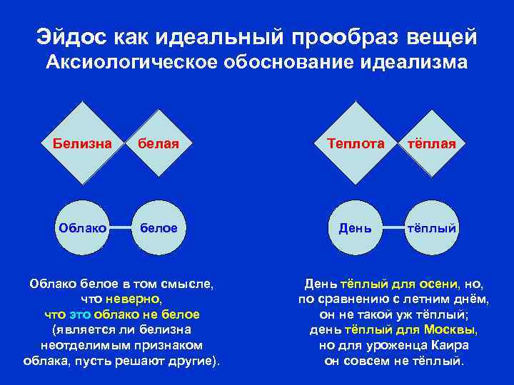 Эйдос как идеальный прообраз вещей Аксиологическое обоснование идеализма Белизна белая Теплота тёплая Облако белое