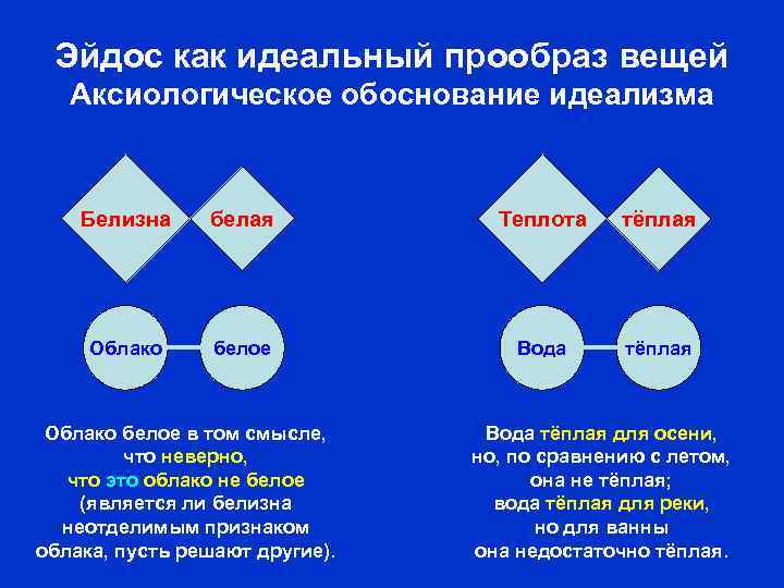 Эйдос как идеальный прообраз вещей Аксиологическое обоснование идеализма Белизна белая Теплота тёплая Облако белое