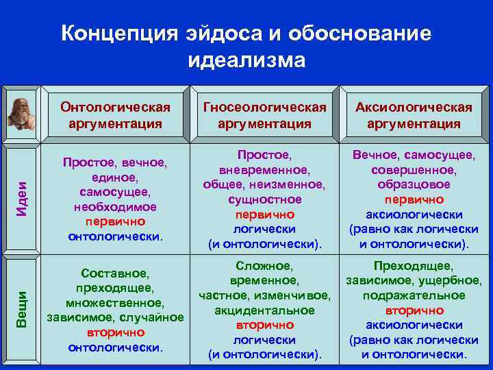 Онтологическая аргументация Гносеологическая аргументация Аксиологическая аргументация Идеи Простое, вечное, единое, самосущее, необходимое первично онтологически.