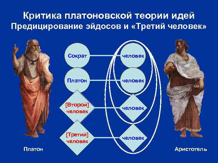 Критика платоновской теории идей Предицирование эйдосов и «Третий человек» Сократ Платон человек [Второй] человек