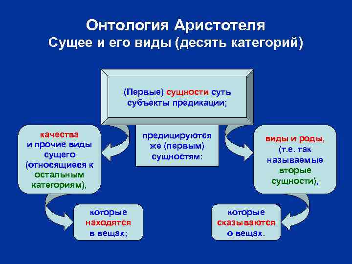 Онтология Аристотеля Сущее и его виды (десять категорий) (Первые) сущности суть субъекты предикации; качества