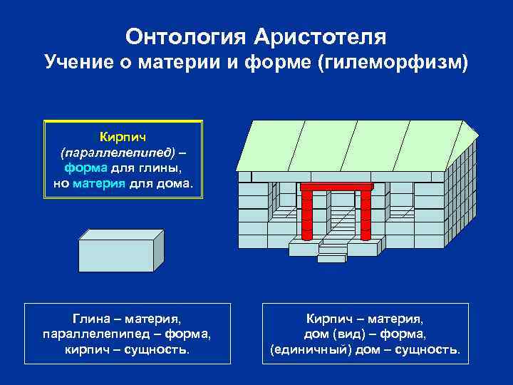 Онтология Аристотеля Учение о материи и форме (гилеморфизм) Кирпич (параллелепипед) – форма для глины,