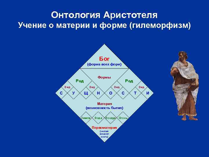 Онтология Аристотеля Учение о материи и форме (гилеморфизм) Бог (форма всех форм) Формы Род