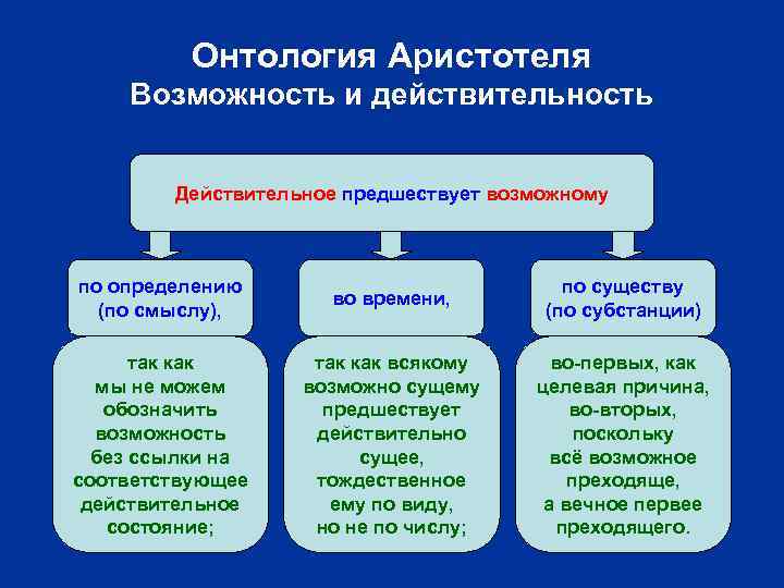 Онтология Аристотеля Возможность и действительность Действительное предшествует возможному по определению (по смыслу), во времени,