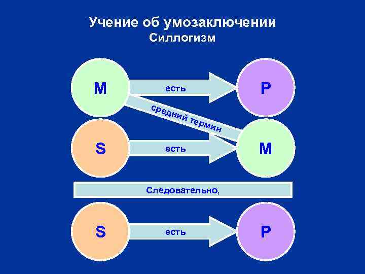 Учение об умозаключении Силлогизм M P есть сре дни есй ь т те S