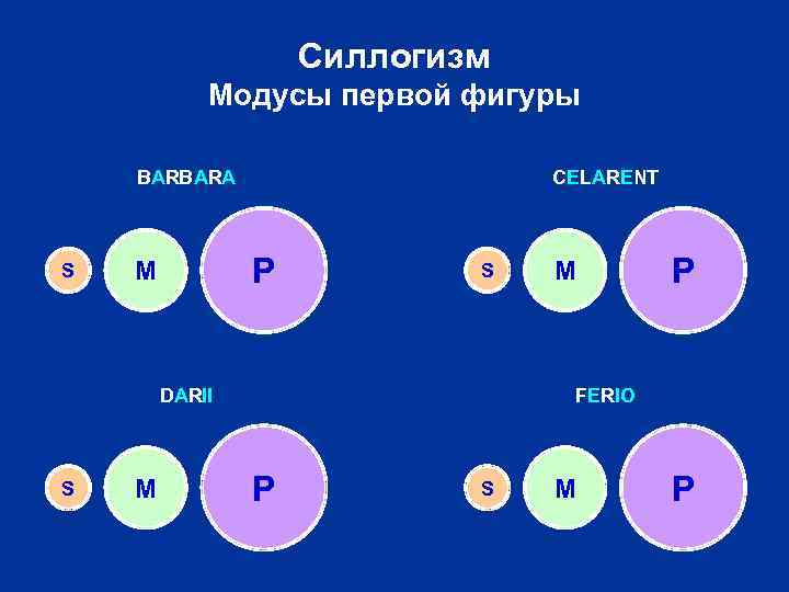 Силлогизм Модусы первой фигуры BARBARA S CELARENT P M S DARII S M M