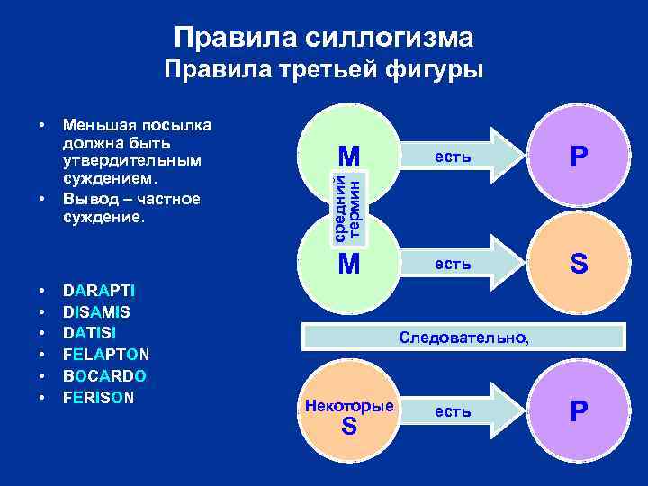 Правила силлогизма Правила третьей фигуры • Меньшая посылка должна быть утвердительным суждением. Вывод –