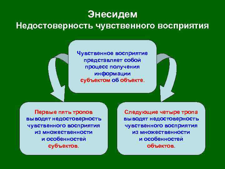 Энесидем Недостоверность чувственного восприятия Чувственное восприятие представляет собой процесс получения информации субъектом об объекте.