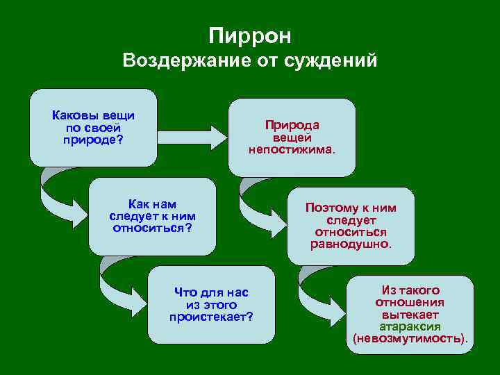 Пиррон Воздержание от суждений Каковы вещи по своей природе? Природа вещей непостижима. Как нам