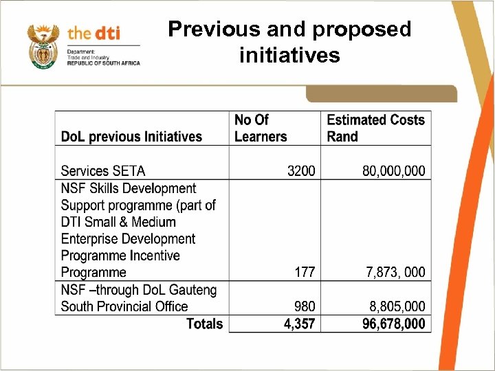 Previous and proposed initiatives 