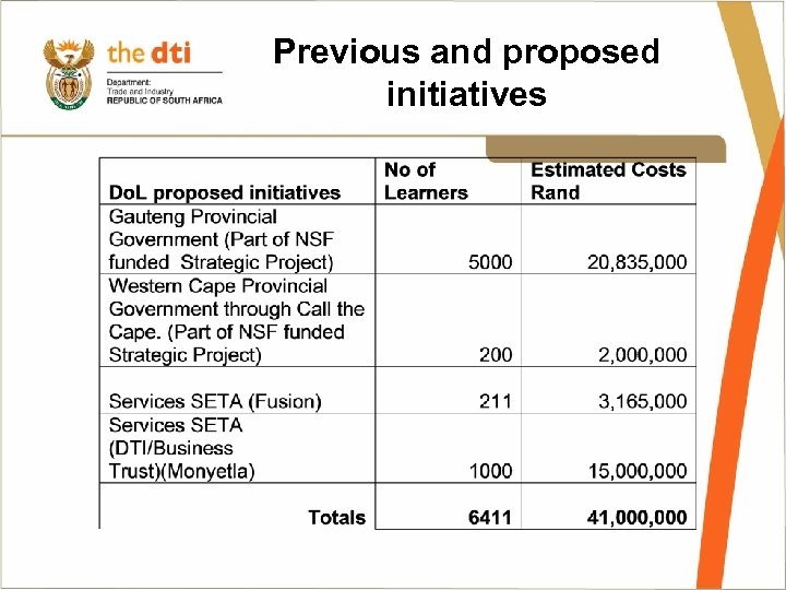 Previous and proposed initiatives 