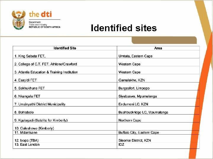 Identified sites 