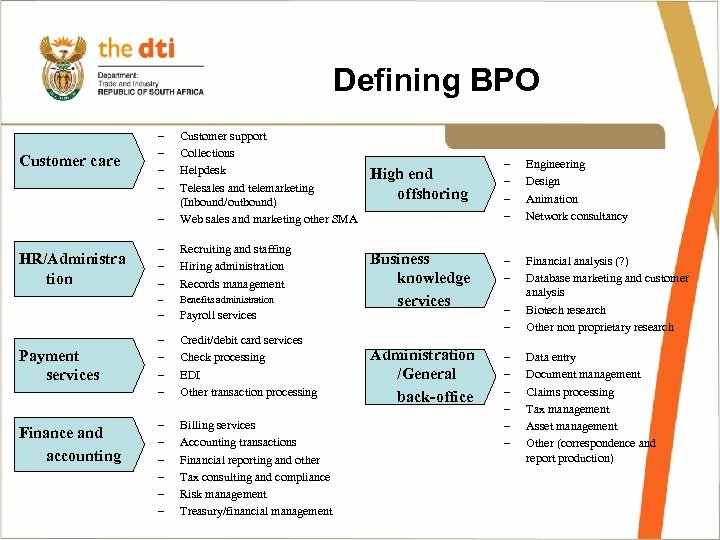 Defining BPO – – – Payment services Finance and accounting Recruiting and staffing Hiring