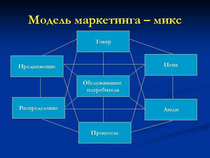 Модель маркетинга – микс Товар Цена Продвижение Обслуживание потребителя Распределение Люди Процессы 