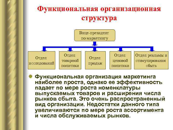 Функциональная организационная структура Вице-президент по маркетингу Отдел исследований Отдел товарной политики Отдел продаж Отдел