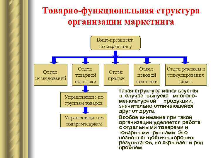 Функциональная структура управления маркетингом