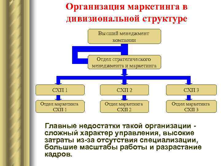 Организация маркетинга в дивизиональной структуре Высший менеджмент компании Отдел стратегического менеджмента и маркетинга СХП