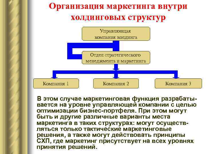 Организация маркетинга внутри холдинговых структур Управляющая компания холдинга Отдел стратегического менеджмента и маркетинга Компания