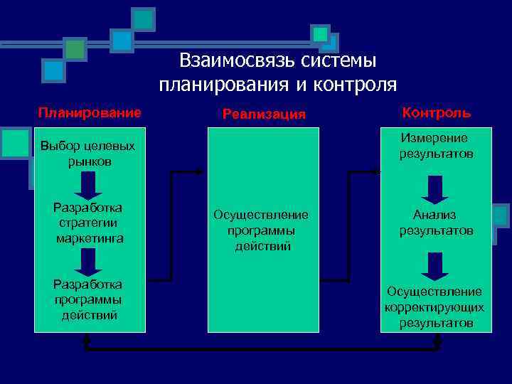 Контроля выбора. Взаимосвязь планирования и контроля. Взаимосвязь между планированием и контролем. Взаимосвязь системы планирования и контроля. Взаимосвязанность процессов планирования и контроля.