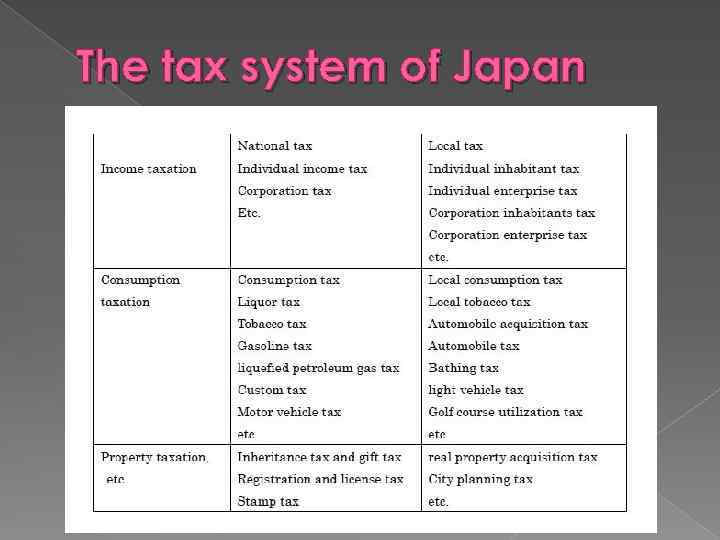The tax system of Japan 