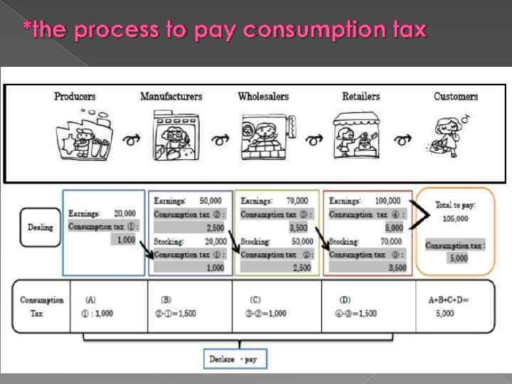 *the process to pay consumption tax 