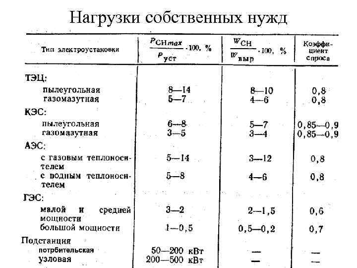 Нагрузки собственных нужд 