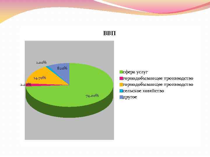 ВВП 1. 00% 8. 10% 14. 70% 2. 20% 74. 00% сфера услуг горнодобывающее