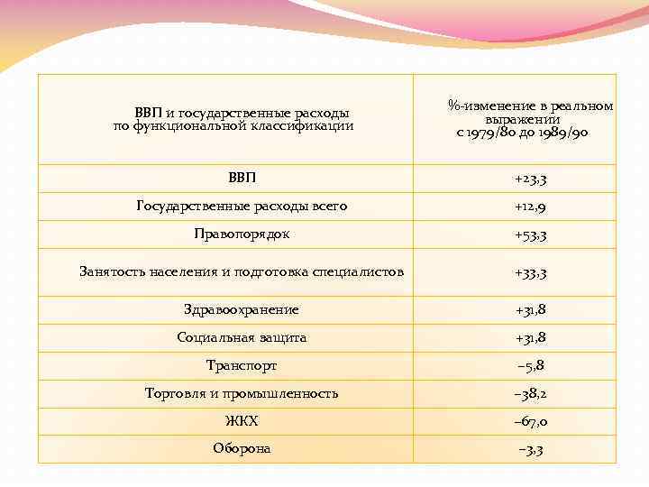 ВВП и государственные расходы по функциональной классификации %-изменение в реальном выражении с 1979/80 до