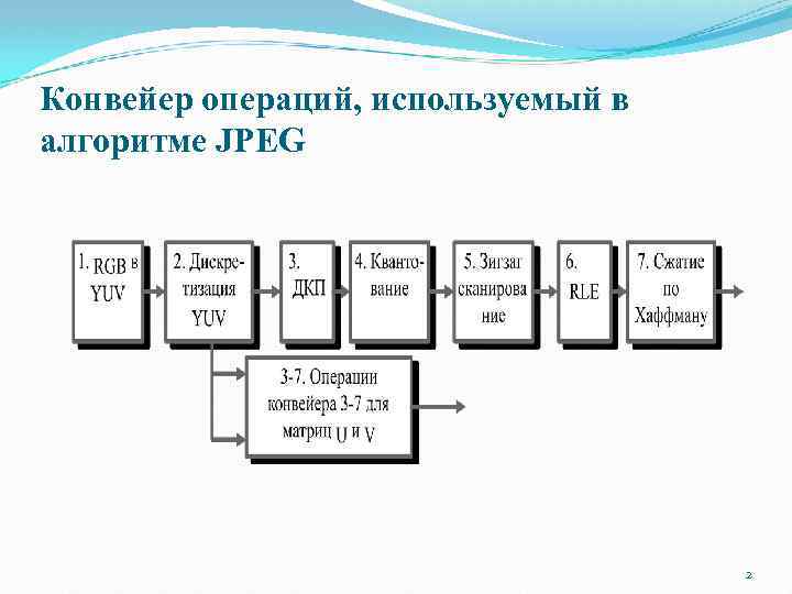 Конвейер операций, используемый в алгоритме JPEG 2 