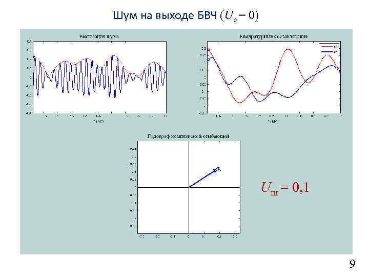 Шум на выходе БВЧ (Uc = 0) Uш = 0, 1 9 