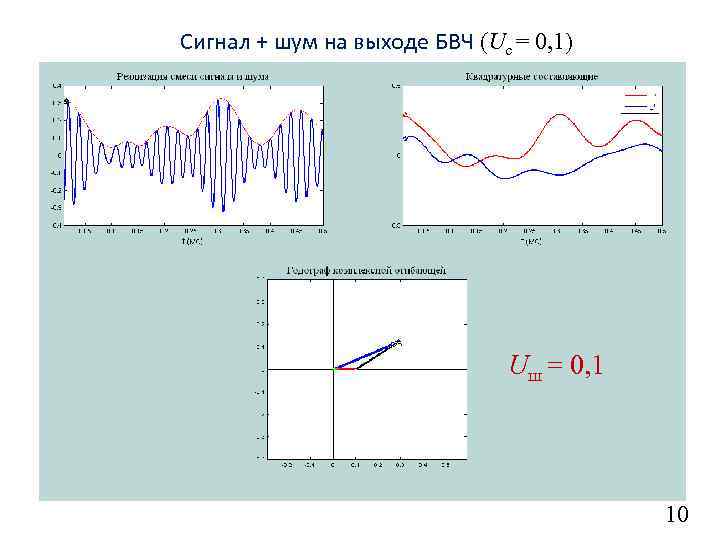 Сигнал + шум на выходе БВЧ (Uc = 0, 1) Uш = 0, 1