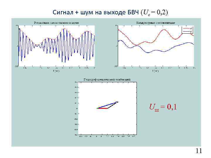 Сигнал + шум на выходе БВЧ (Uc = 0, 2) Uш = 0, 1