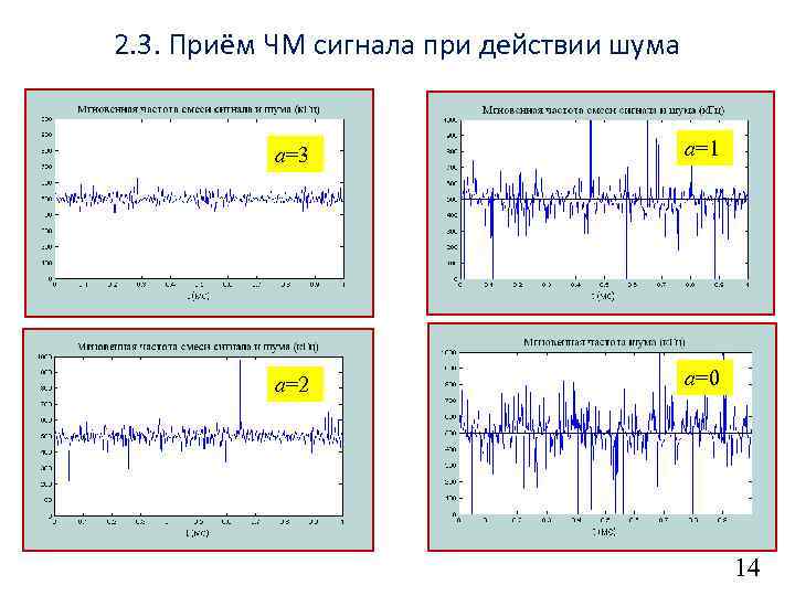 2. 3. Приём ЧМ сигнала при действии шума a=3 a=1 a=2 a=0 14 