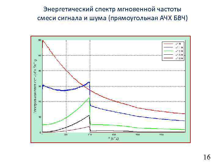 Энергетический спектр мгновенной частоты смеси сигнала и шума (прямоугольная АЧХ БВЧ) 16 