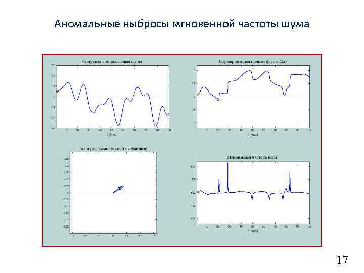 Аномальные выбросы мгновенной частоты шума 17 