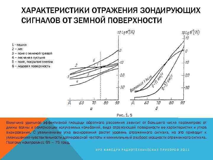 ХАРАКТЕРИСТИКИ ОТРАЖЕНИЯ ЗОНДИРУЮЩИХ СИГНАЛОВ ОТ ЗЕМНОЙ ПОВЕРХНОСТИ 1 - пашня 2 – лес 3