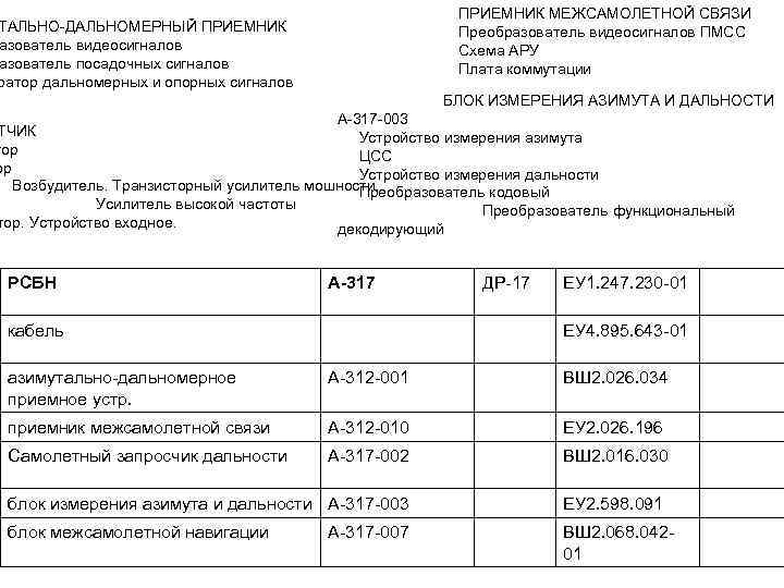 ПРИЕМНИК МЕЖСАМОЛЕТНОЙ СВЯЗИ Преобразователь видеосигналов ПМСС Схема АРУ Плата коммутации ТАЛЬНО ДАЛЬНОМЕРНЫЙ ПРИЕМНИК азователь