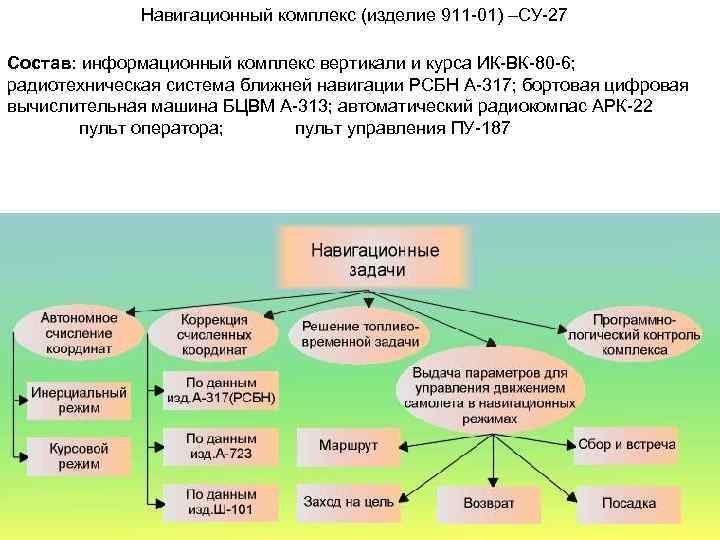 Навигационный комплекс (изделие 911 01) –СУ 27 Состав: информационный комплекс вертикали и курса ИК