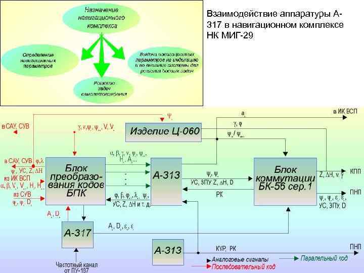 Взаимодействие аппаратуры А 317 в навигационном комплексе НК МИГ 29 