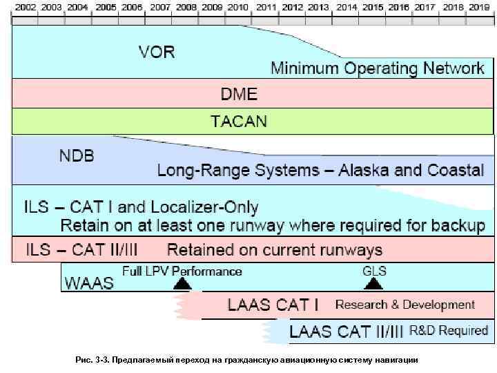 Рис. 3 -3. Предлагаемый переход на гражданскую авиационную систему навигации 