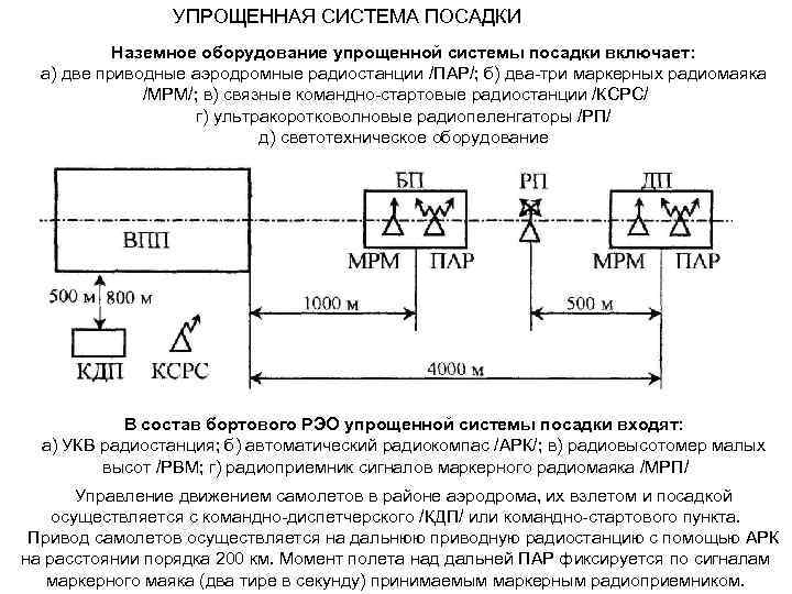 УПРОЩЕННАЯ СИСТЕМА ПОСАДКИ Наземное оборудование упрощенной системы посадки включает: а) две приводные аэродромные радиостанции