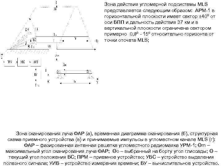 Зона действия угломерной подсистемы MLS представляется следующим образом: АРМ 1 в горизонтальной плоскости имеет