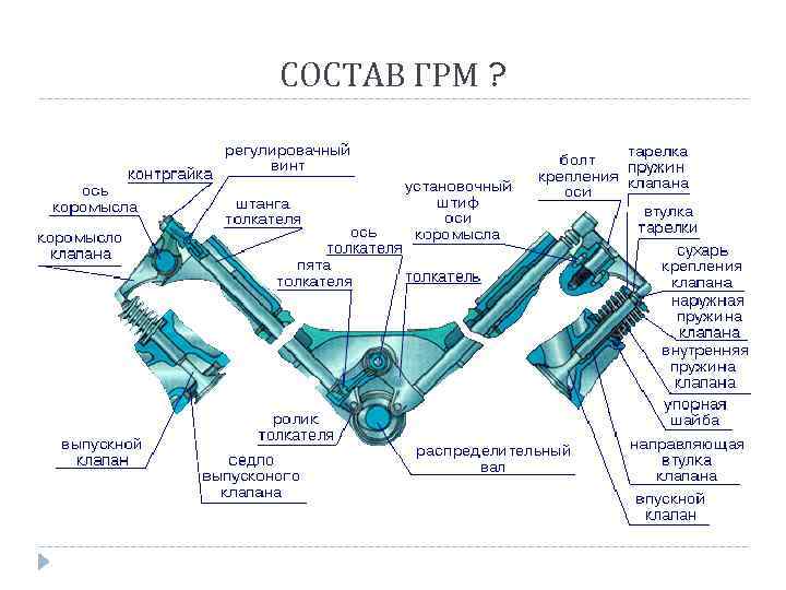 СОСТАВ ГРМ ? 