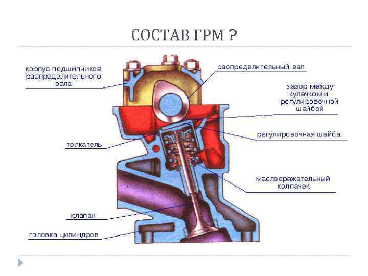 СОСТАВ ГРМ ? 