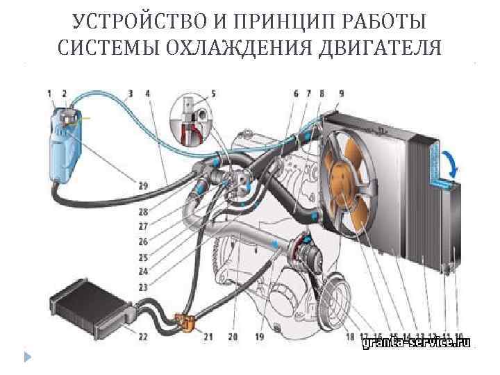 УСТРОЙСТВО И ПРИНЦИП РАБОТЫ СИСТЕМЫ ОХЛАЖДЕНИЯ ДВИГАТЕЛЯ 
