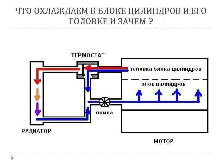 ЧТО ОХЛАЖДАЕМ В БЛОКЕ ЦИЛИНДРОВ И ЕГО ГОЛОВКЕ И ЗАЧЕМ ? 