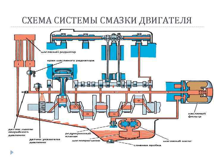 Циркуляция масла в двигателе схема